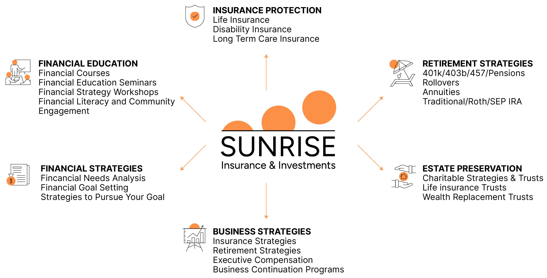 How Sunrise Insurance & Investments Can Help Infographic